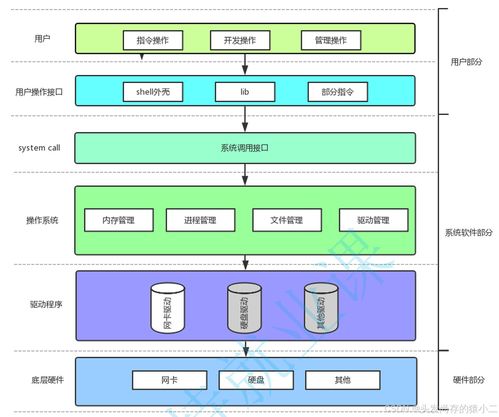 Linux操作系统进程 计算机软硬件技术开发与销售的基石