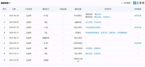 云知声正式开启D轮融资 挚信资本领投，深耕AI语音识别与软硬件一体化开发